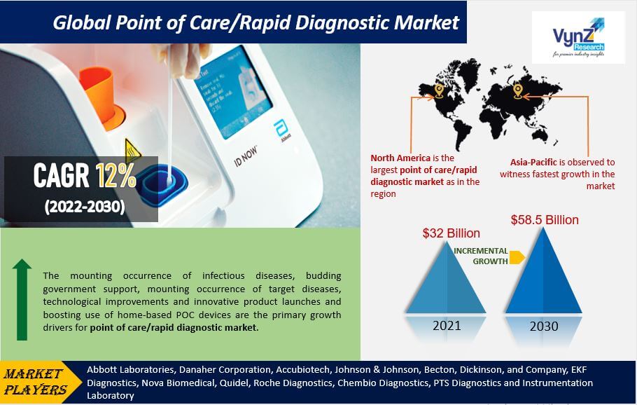 Point of Care/Rapid Diagnostic Market Highlights Point of Care/Rapid Diagnostic Market Highlights
