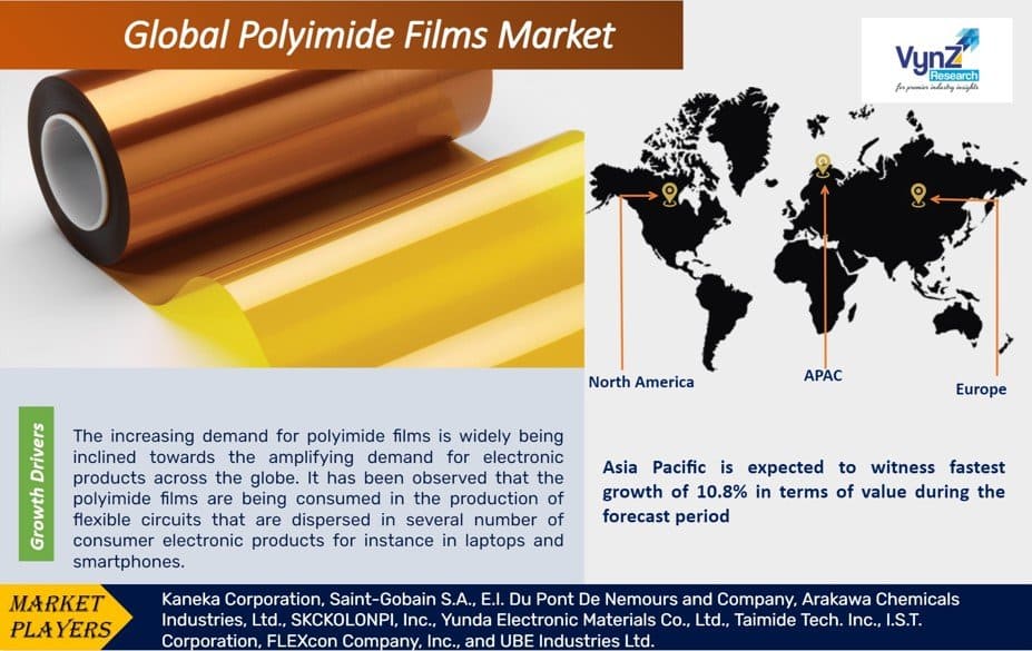 Polyimide Films Market