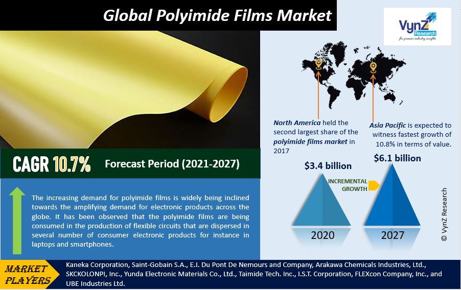 Polyimide Films Market Highlights