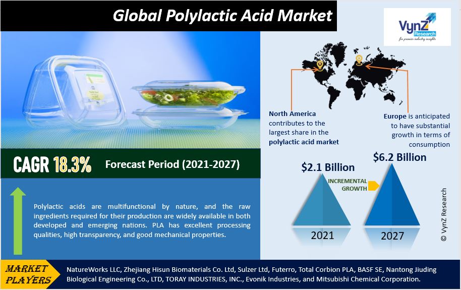 Polylactic Acid Market Highlights