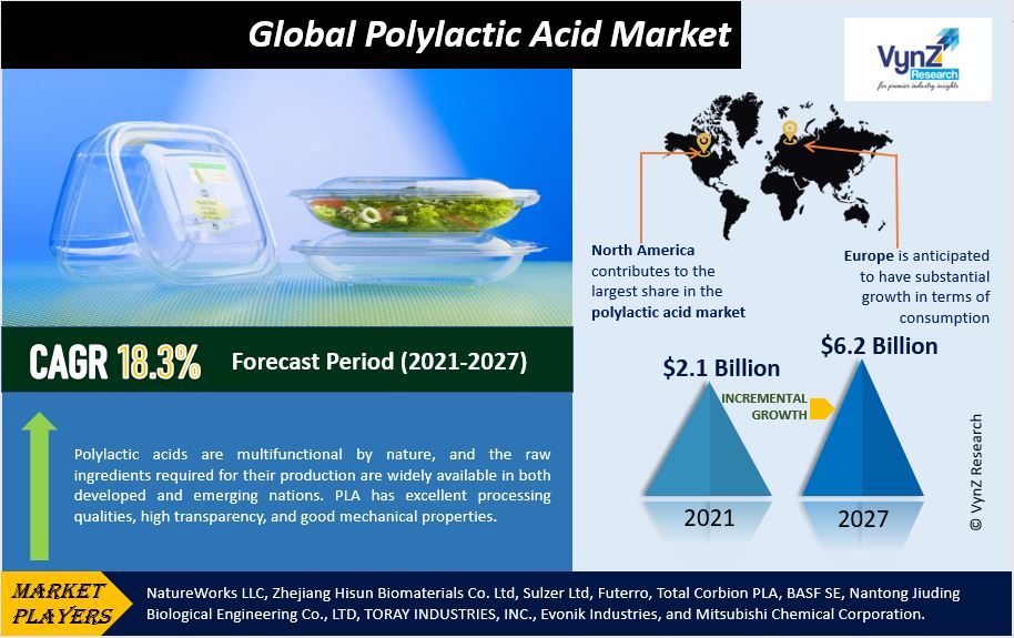Polylactic Acid Market Highlights