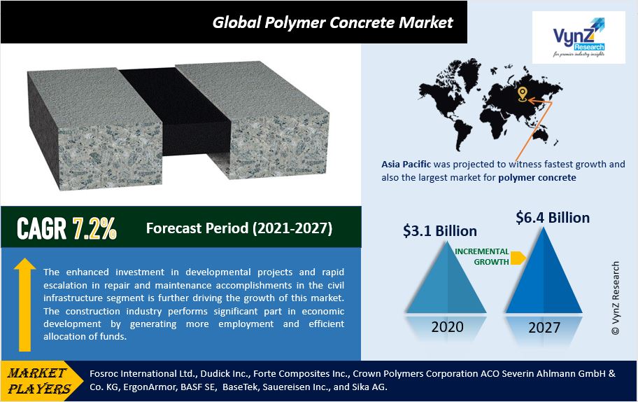 Polymer Concrete Market Highlights