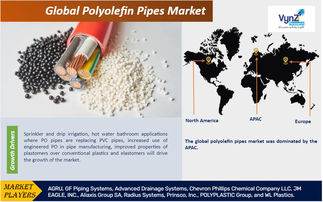 Polyolefin Pipes Market