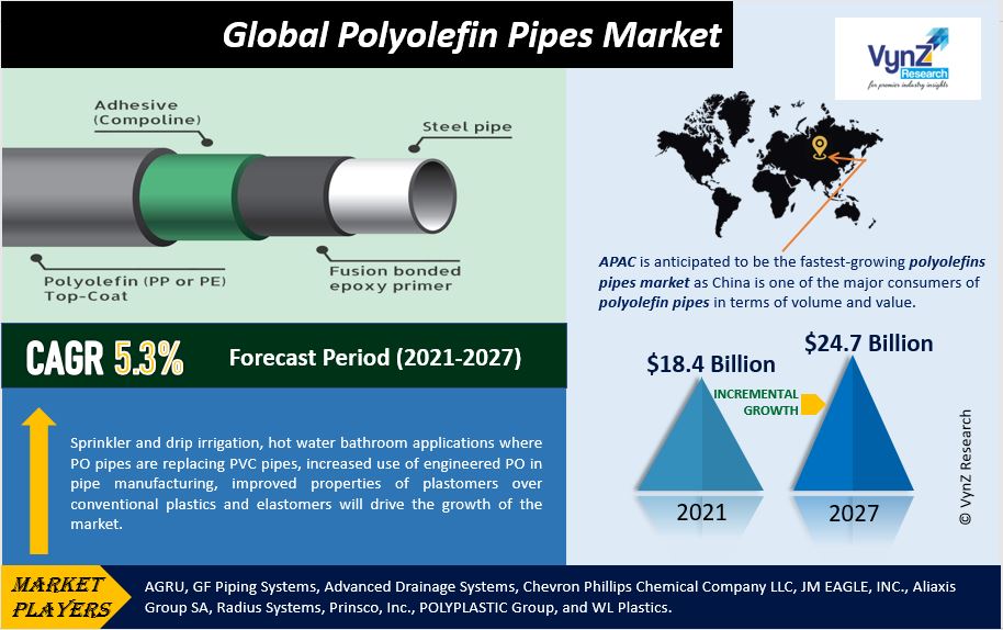 Polyolefin Pipes Market Highlights