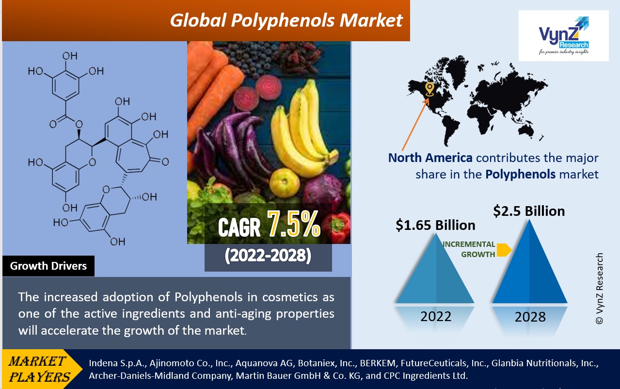 Polyphenols Market