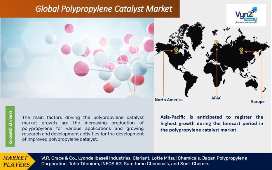 Polypropylene Catalyst Market