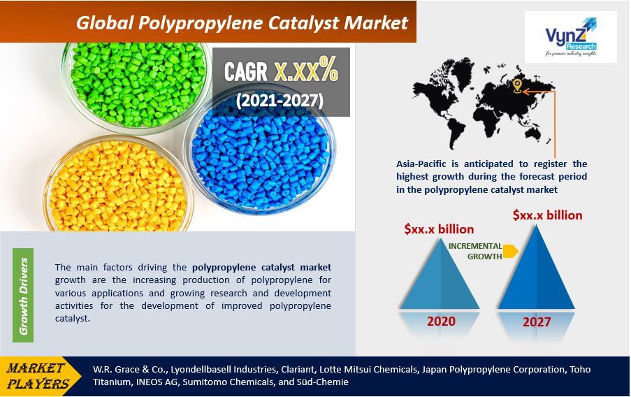 Polypropylene Catalyst Market Highlights