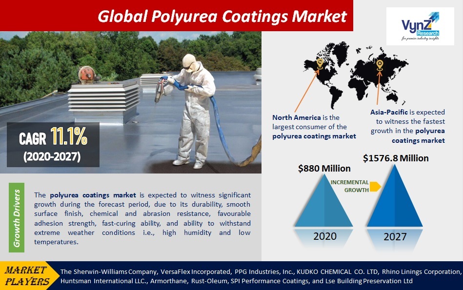 Polyurea Coatings Market Highlights