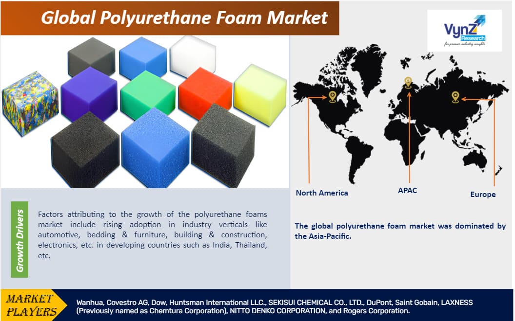 Polyurethane Foam Market