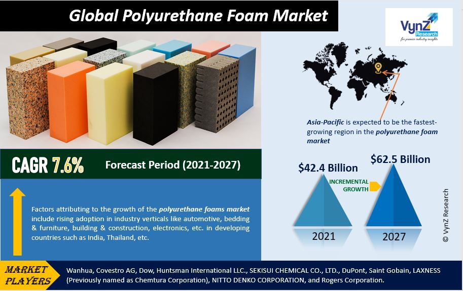 Polyurethane Foam Market Highlights