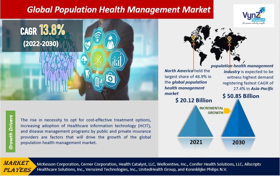 Population Health Management Market Highlights
