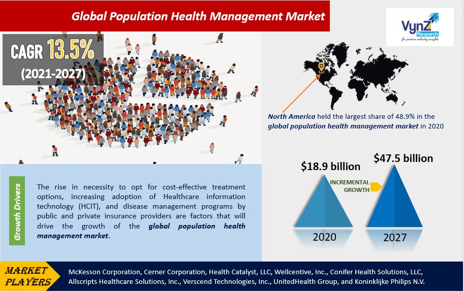 Population Health Management Market Highlights