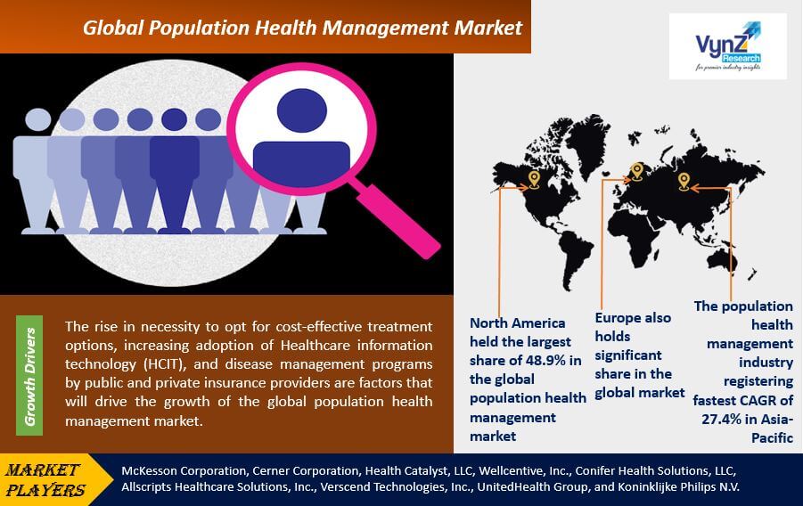 Population Health Management Market Highlights