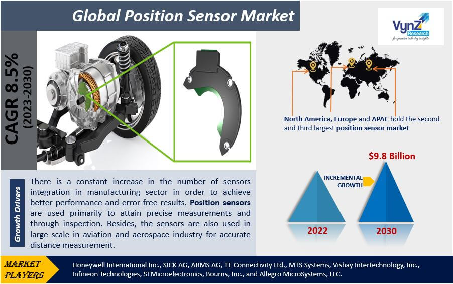 Position Sensor Market Highlights