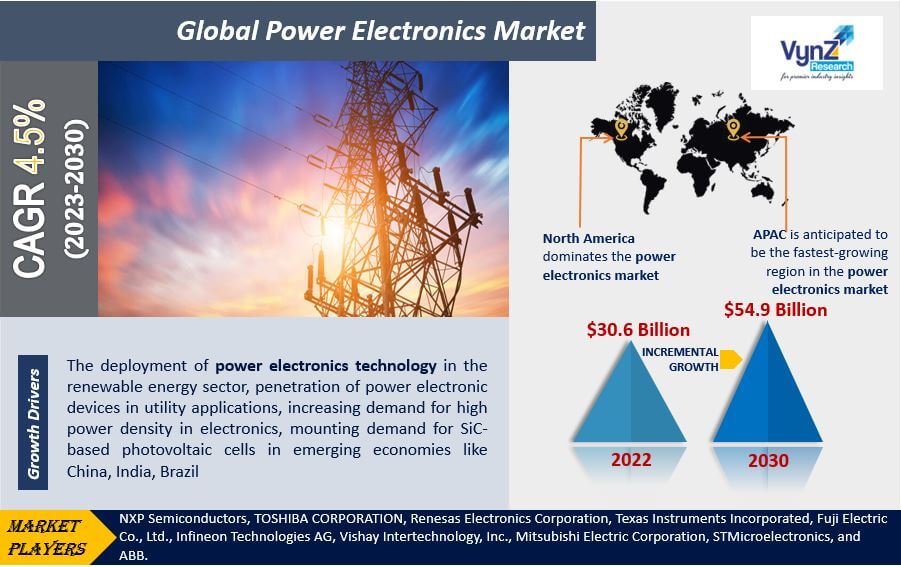 Power Electronics Market Highlights