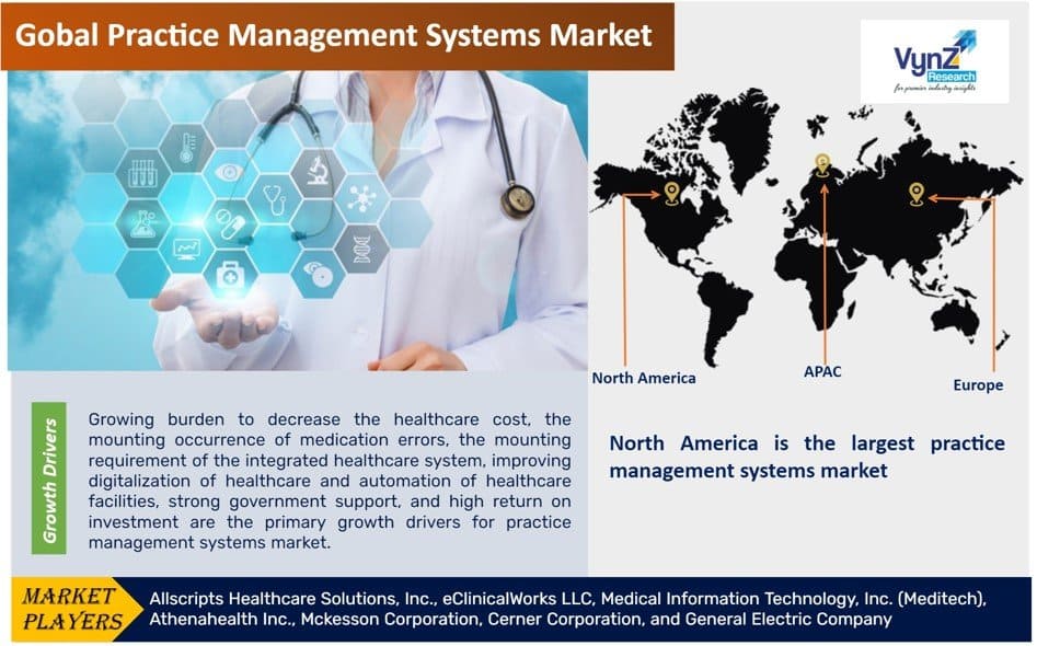 Practice Management Systems Market