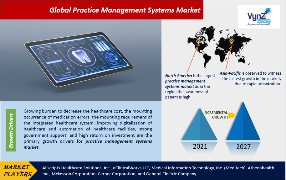 Practice Management Systems Market Highlights