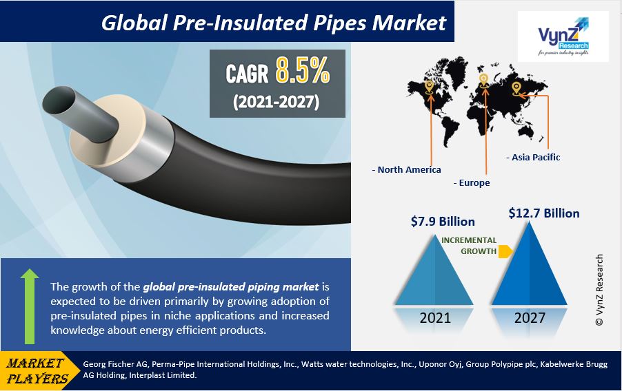 Pre-Insulated Pipes Market Highlights