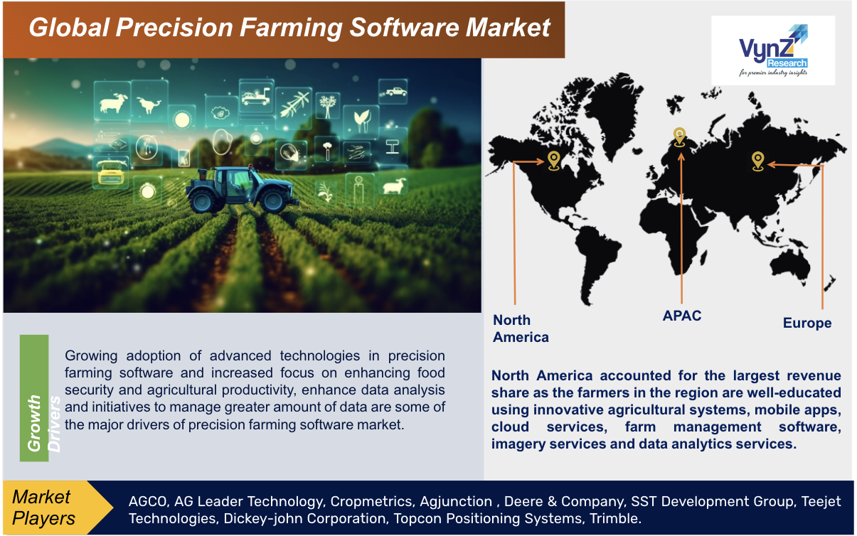 Precision Farming Software Market