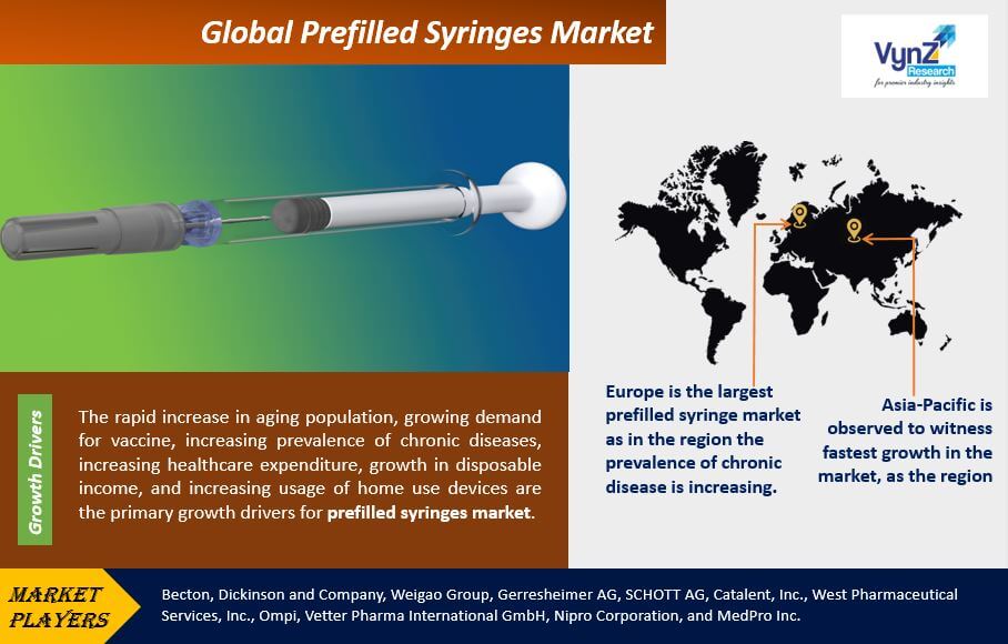 Prefilled Syringes Market Highlights