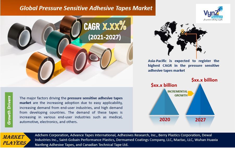Pressure Sensitive Adhesive Tapes Market Highlights