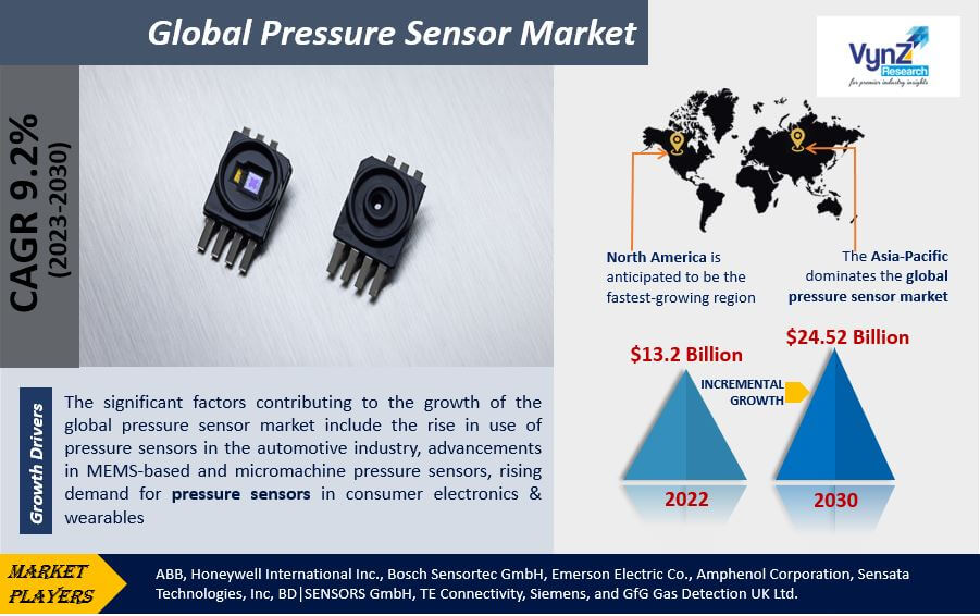 Pressure Sensor Market Highlights