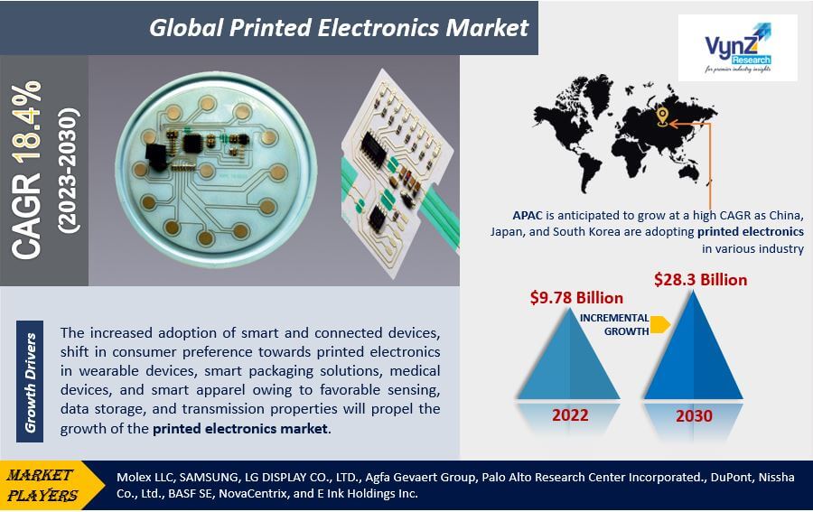 Printed Electronics Market Highlights