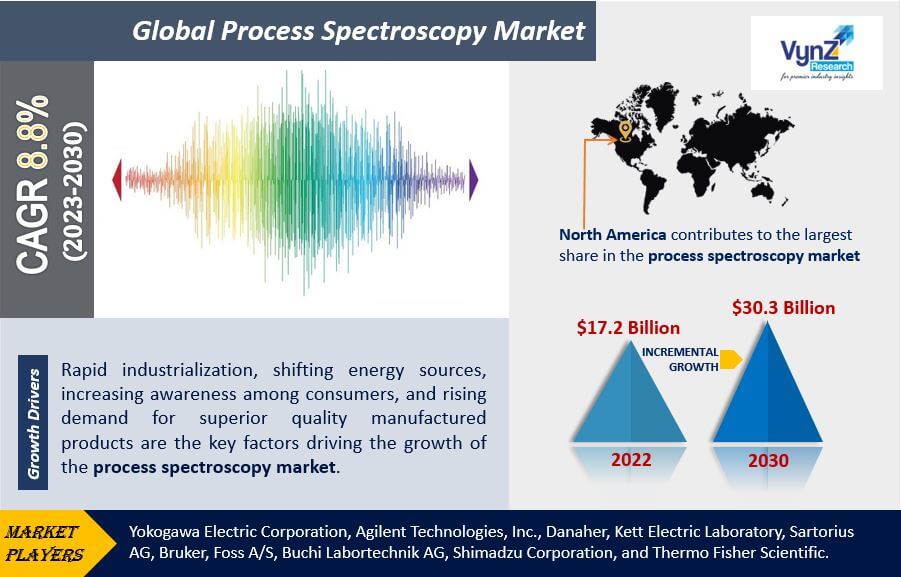 Process Spectroscopy Market Highlights Process Spectroscopy Market Highlights