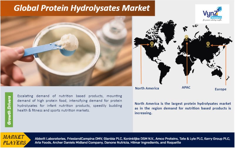 Protein Hydrolysates Market