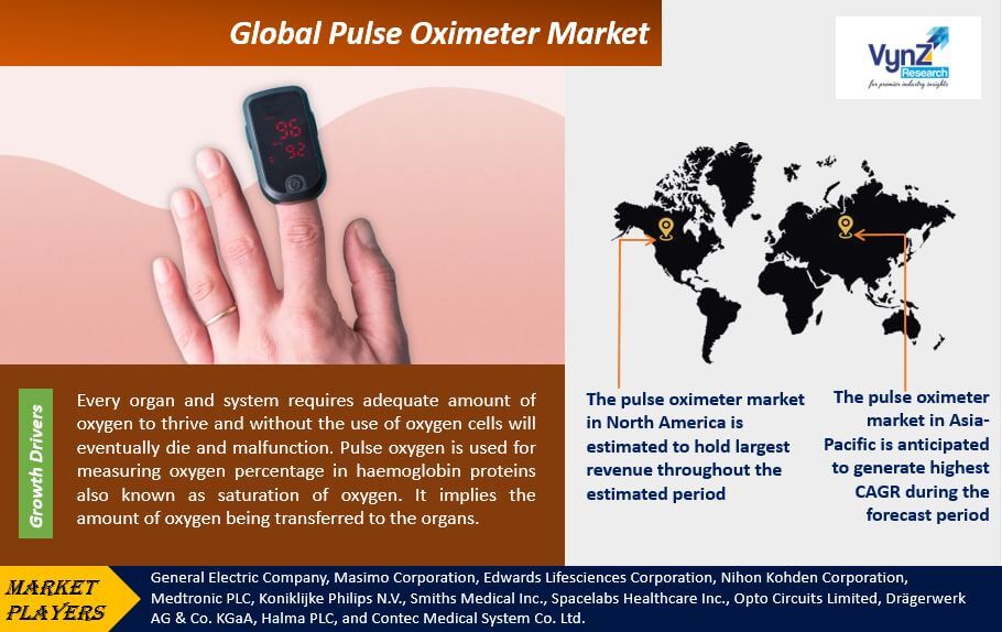 Pulse Oximeter Market Highlights