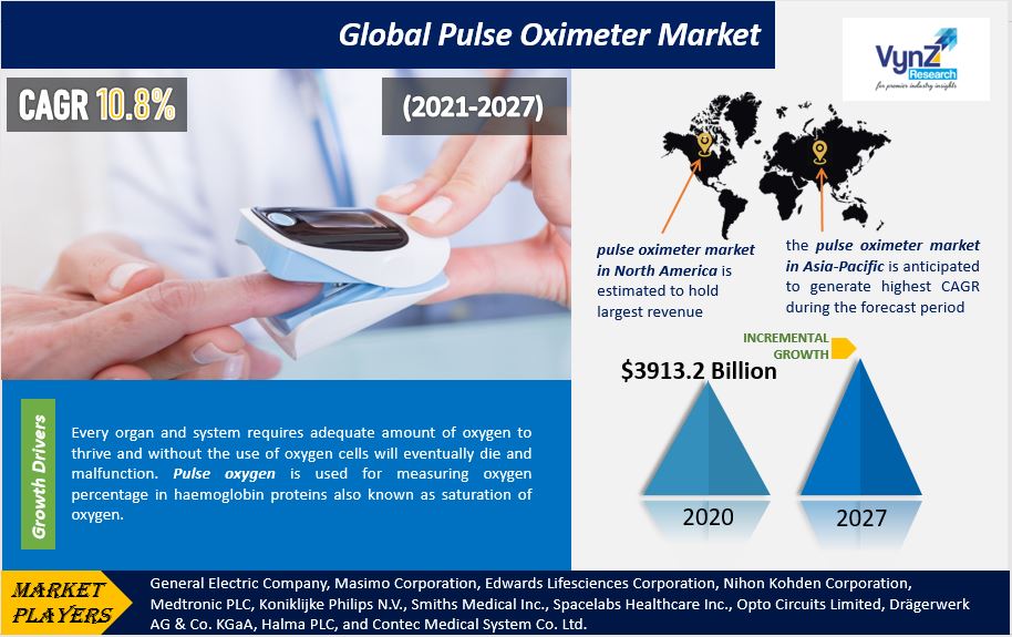 Pulse Oximeter Market Highlights