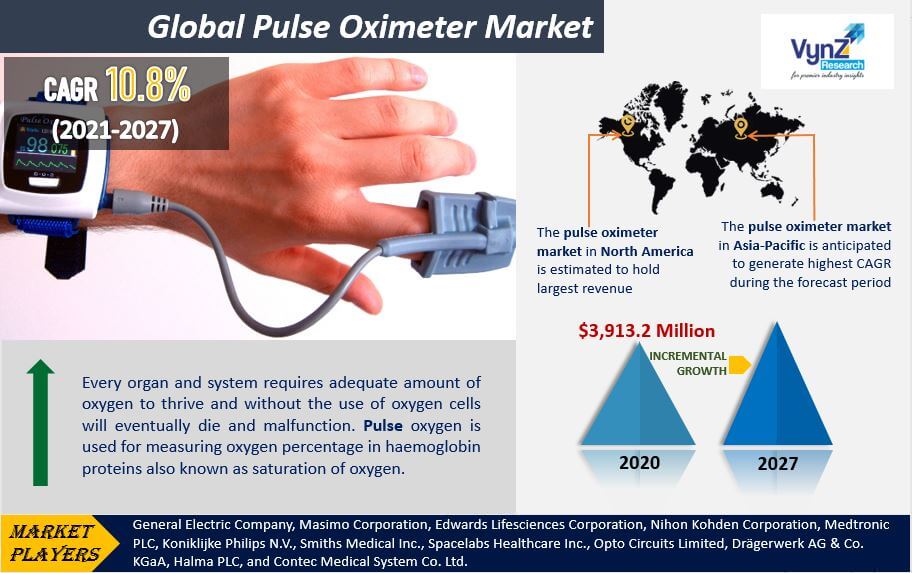 Pulse Oximeter Market Highlights