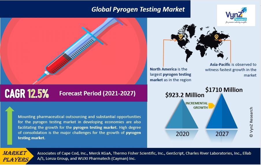 Pyrogen Testing Market Highlights