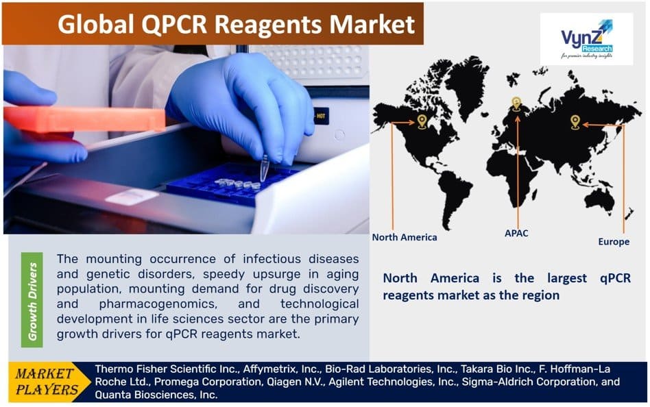QPCR Reagents Market