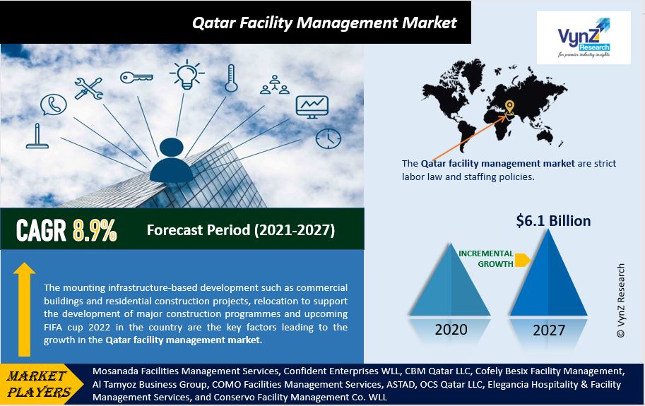 Qatar Facility Management Market Insights, Size, Growth, Forecast to 2030