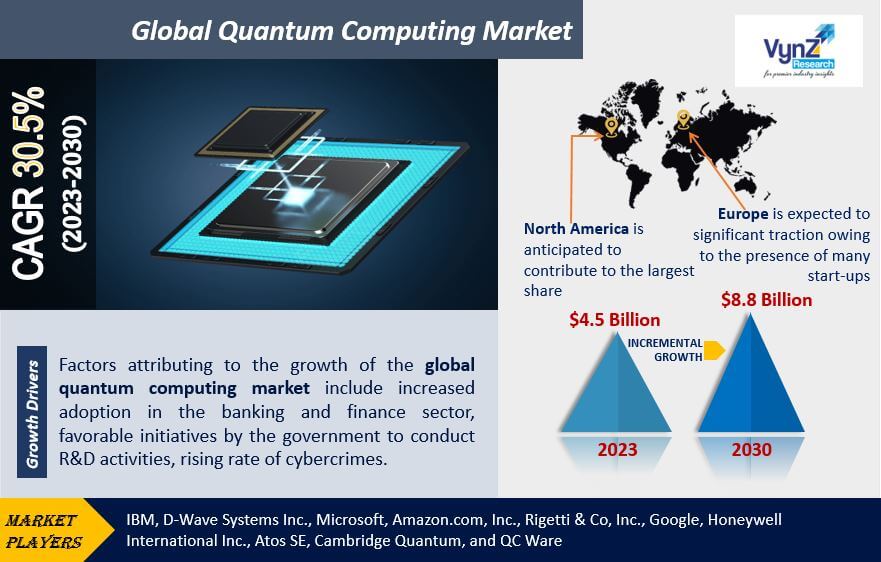 Quantum Computing Market Highlights