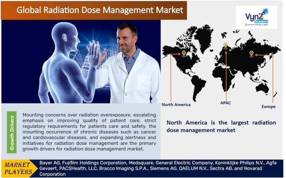 Radiation Dose Management Market