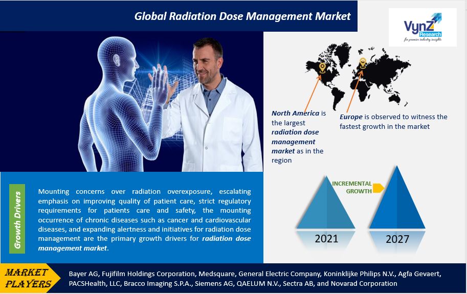 Radiation Dose Management Market Highlights