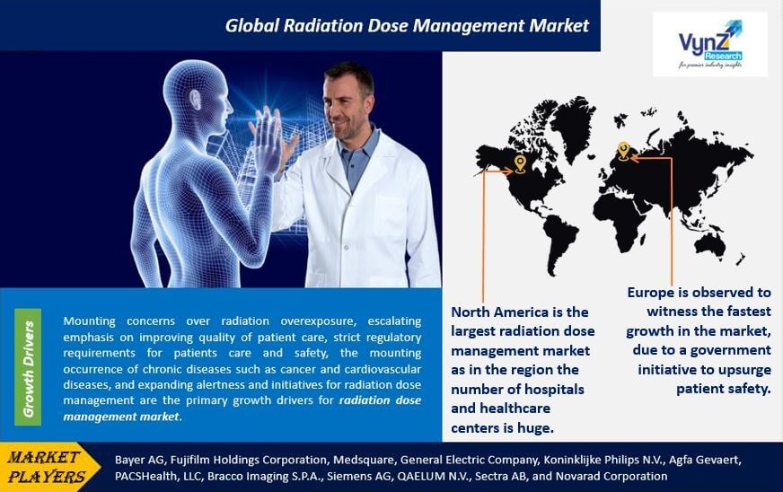 Radiation Dose Management Market Highlights