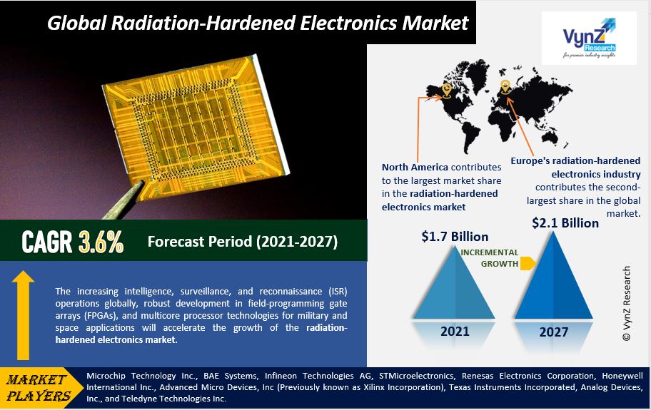 Radiation-Hardened Electronics Market Highlights
