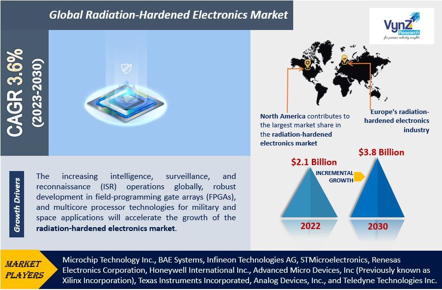 Radiation-Hardened Electronics Market Highlights