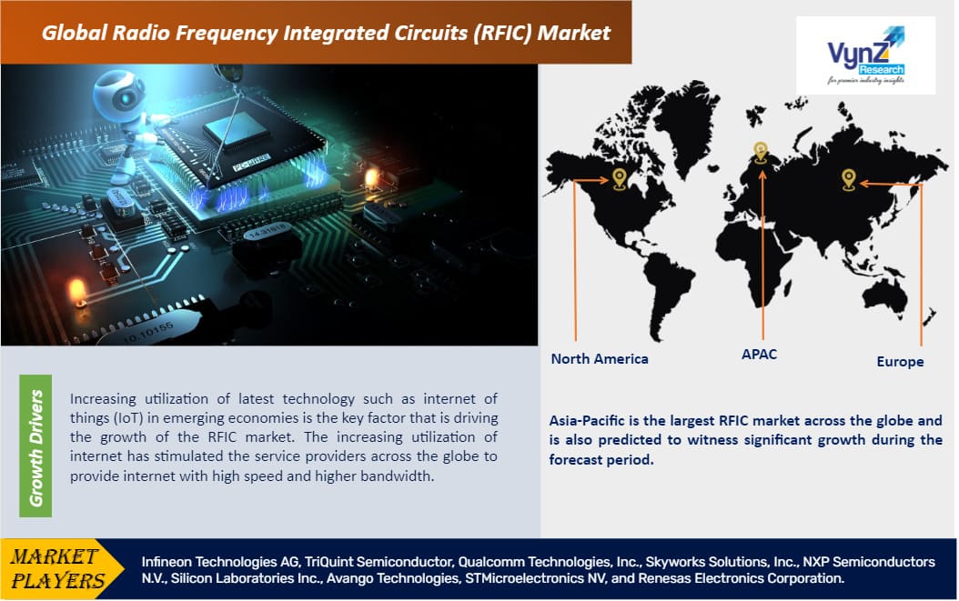 Radio Frequency Integrated Circuits (RFIC) Market