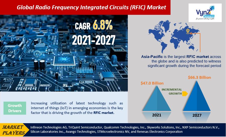 Radio Frequency Integrated Circuits Market Highlights