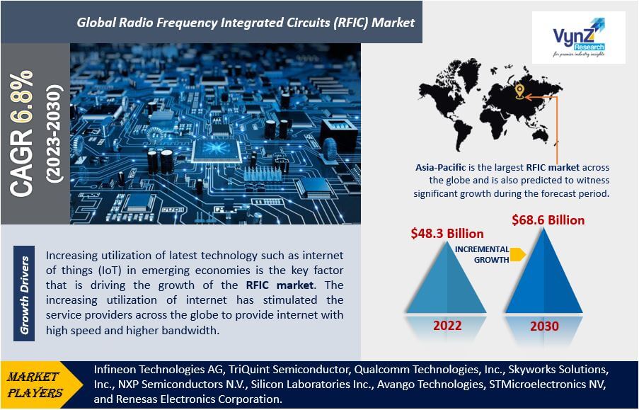 Radio Frequency Integrated Circuits (RFIC) Market Highlights Radio Frequency Integrated Circuits (RFIC) Market Highlights