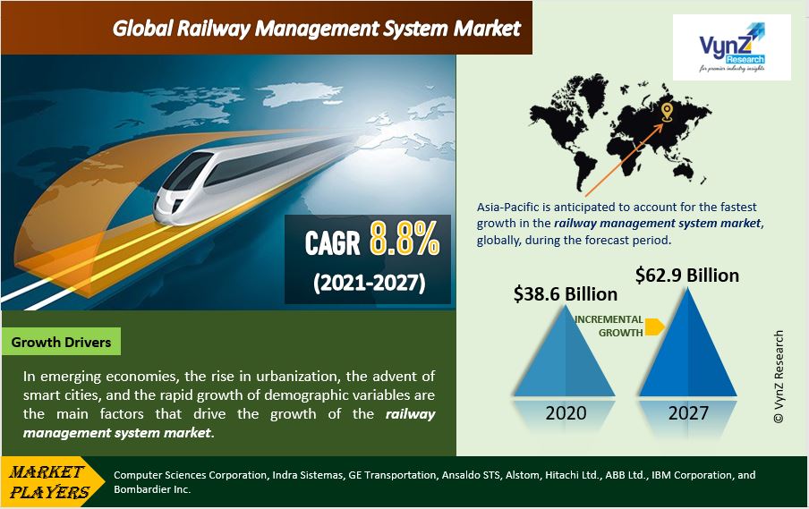 Railway Management System Market Highlights