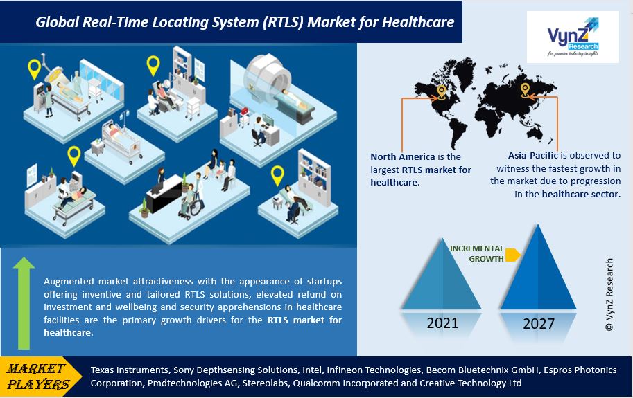 Real-Time Locating System (RTLS) Market for Healthcare Highlights