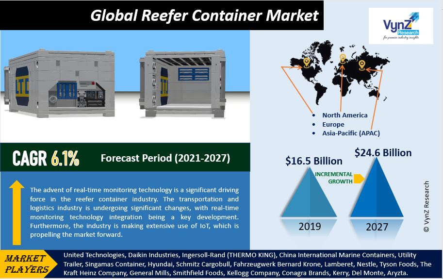 Global Reefer Container Market to Reach USD 24.6 Billion by 2030