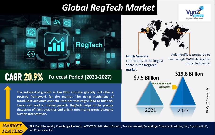RegTech Market Highlights