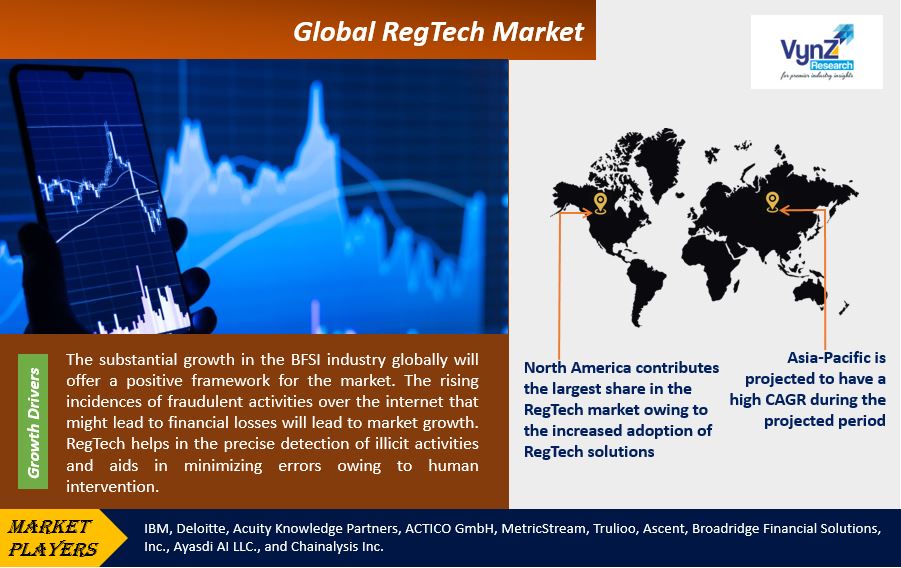 RegTech Market Highlights