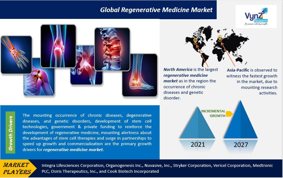 Regenerative Medicine Market Highlights